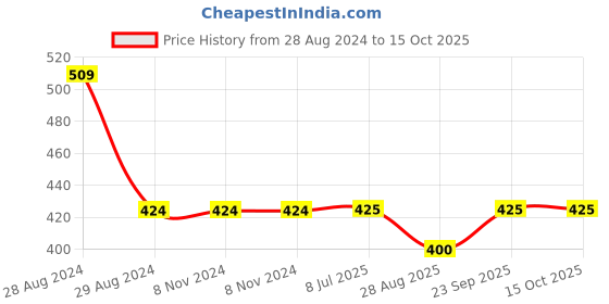 firstcry.com Kiddopanti Floral Printed Roll Up Hot Shorts - Yellow kiddopanti Price History Graph from 28 Aug 2024 to 14 Oct 2025
