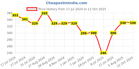 firstcry.com Kiddopanti Flower Print Detailing Hot Shorts - Navy Blue kiddopanti Price History Graph from 17 Jul 2024 to 12 Oct 2025