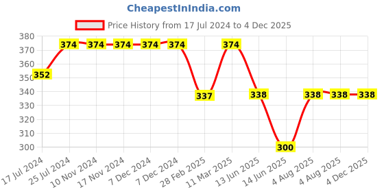 firstcry.com Kiddopanti Flower Printed Hot Short - Navy Blue kiddopanti Price History Graph from 17 Jul 2024 to 4 Dec 2025