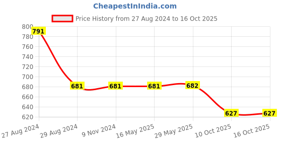 firstcry.com Kiddopanti Frayed Edge Denim Hot Shorts - Light Blue kiddopanti Price History Graph from 27 Aug 2024 to 16 Oct 2025