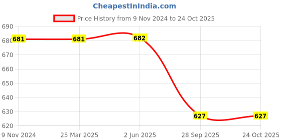 firstcry.com Kiddopanti Frayed Edge Denim Hot Shorts - Light Blue kiddopanti Price History Graph from 9 Nov 2024 to 23 Oct 2025