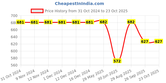 firstcry.com Kiddopanti Frayed Edge Distress Detail Denim Hot Shorts - Dark Blue kiddopanti Price History Graph from 31 Oct 2024 to 23 Oct 2025