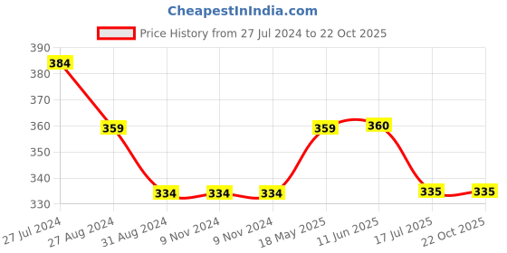 firstcry.com Kiddopanti Frill Detailed Pocket Hot Shorts - Baby Pink kiddopanti Price History Graph from 27 Jul 2024 to 22 Oct 2025