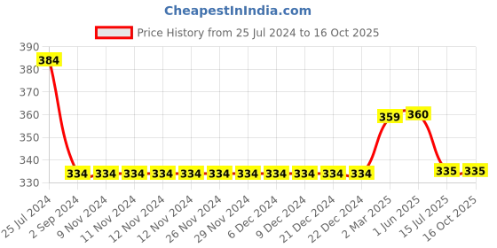 firstcry.com Kiddopanti Frill Detailed Pocket Hot Shorts - Black kiddopanti Price History Graph from 25 Jul 2024 to 15 Oct 2025
