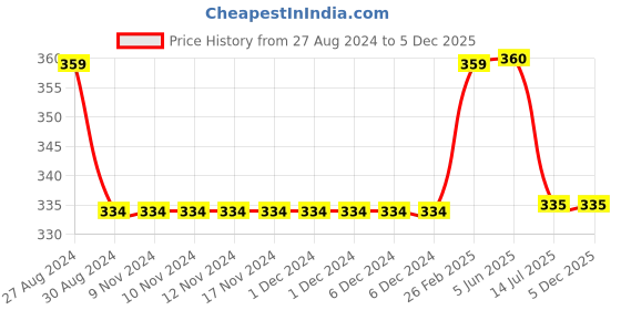 firstcry.com Kiddopanti Frill Detailed Pocket Hot Shorts - Black kiddopanti Price History Graph from 27 Aug 2024 to 5 Dec 2025