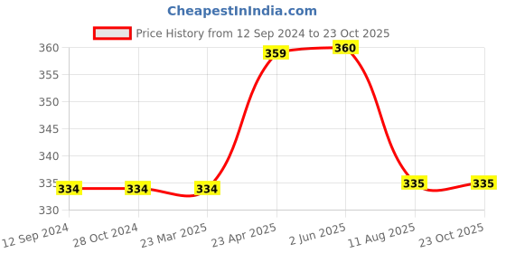 firstcry.com Kiddopanti Frill Detailed Pocket Hot Shorts -  Navy Blue kiddopanti Price History Graph from 12 Sep 2024 to 22 Oct 2025