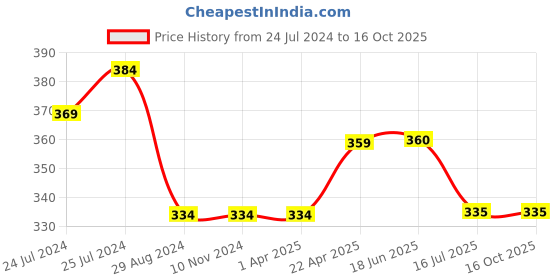 firstcry.com Kiddopanti Frill Detailed Pocket Hot Shorts - Red kiddopanti Price History Graph from 24 Jul 2024 to 16 Oct 2025
