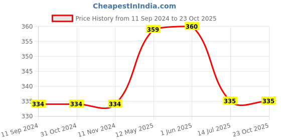 firstcry.com Kiddopanti Frill Detailed Pocket Hot Shorts - Red kiddopanti Price History Graph from 11 Sep 2024 to 23 Oct 2025