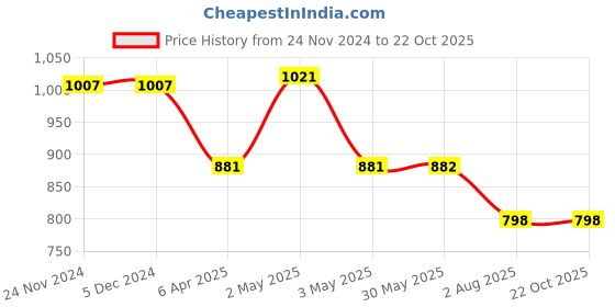 firstcry.com Kiddopanti Full Length Frayed Star Patch Washed Denim Jeans With Elasticated Waistband - Black kiddopanti Price History Graph from 24 Nov 2024 to 22 Oct 2025