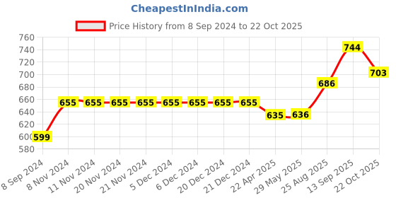 firstcry.com Kiddopanti Full Length Mild Wash Stretchable Denim Jeans - Blue kiddopanti Price History Graph from 8 Sep 2024 to 22 Oct 2025