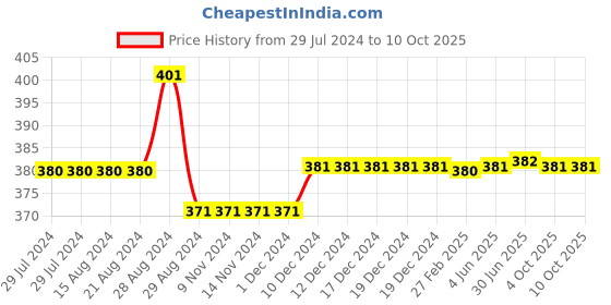 firstcry.com Kiddopanti Full Length Solid Pants - Black kiddopanti Price History Graph from 29 Jul 2024 to 9 Oct 2025