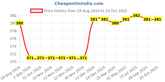 firstcry.com Kiddopanti Full Length Solid Pants - Black kiddopanti Price History Graph from 19 Aug 2024 to 25 Oct 2025