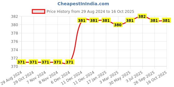 firstcry.com Kiddopanti Full Length Solid Pants - Black kiddopanti Price History Graph from 29 Aug 2024 to 16 Oct 2025