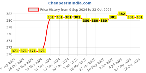 firstcry.com Kiddopanti Full Length Solid Pants - Black kiddopanti Price History Graph from 9 Sep 2024 to 22 Oct 2025