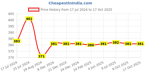 firstcry.com Kiddopanti Full Length Solid Pants - Brown kiddopanti Price History Graph from 17 Jul 2024 to 9 Oct 2025