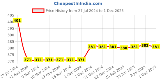 firstcry.com Kiddopanti Full Length Solid Pants - Brown kiddopanti Price History Graph from 27 Jul 2024 to 1 Dec 2025