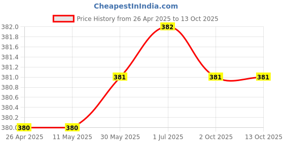 firstcry.com Kiddopanti Full Length Solid Pants - Brown kiddopanti Price History Graph from 26 Apr 2025 to 13 Oct 2025