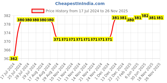 firstcry.com Kiddopanti Full Length Solid Pants - Light Grey kiddopanti Price History Graph from 17 Jul 2024 to 25 Nov 2025