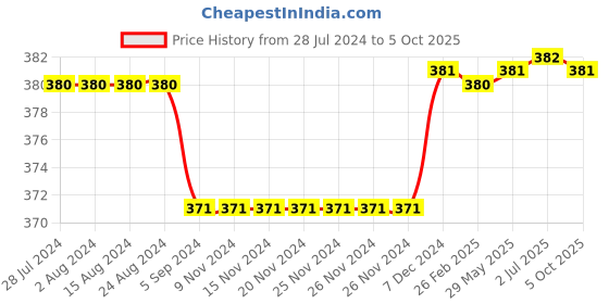 firstcry.com Kiddopanti Full Length Solid Pants - Light Grey kiddopanti Price History Graph from 28 Jul 2024 to 5 Oct 2025
