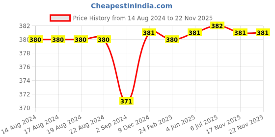 firstcry.com Kiddopanti Full Length Solid Pants - Light Grey kiddopanti Price History Graph from 14 Aug 2024 to 22 Nov 2025
