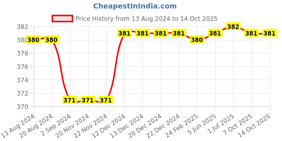 firstcry.com Kiddopanti Full Length Solid Pants - Navy Blue kiddopanti Price History Graph from 13 Aug 2024 to 13 Oct 2025