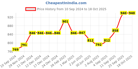 firstcry.com Kiddopanti Full Length Solid Stretchable Denim Jeans - Black kiddopanti Price History Graph from 10 Sep 2024 to 18 Oct 2025