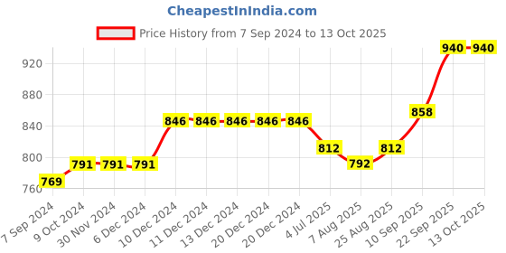 firstcry.com Kiddopanti Full Length Solid Stretchable Denim Jeans - Black kiddopanti Price History Graph from 7 Sep 2024 to 13 Oct 2025
