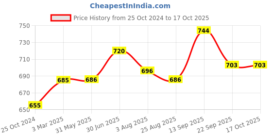 firstcry.com Kiddopanti Full Length Solid Stretchable Denim Jeans - Black kiddopanti Price History Graph from 25 Oct 2024 to 16 Oct 2025