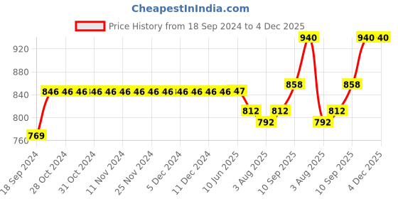 firstcry.com Kiddopanti Full Length Solid Stretchable Denim Jeans - Light Blue kiddopanti Price History Graph from 18 Sep 2024 to 4 Dec 2025