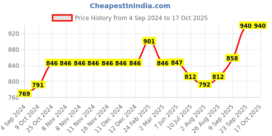 firstcry.com Kiddopanti Full Length Solid Stretchable Denim Jeans -  Light Blue kiddopanti Price History Graph from 4 Sep 2024 to 16 Oct 2025