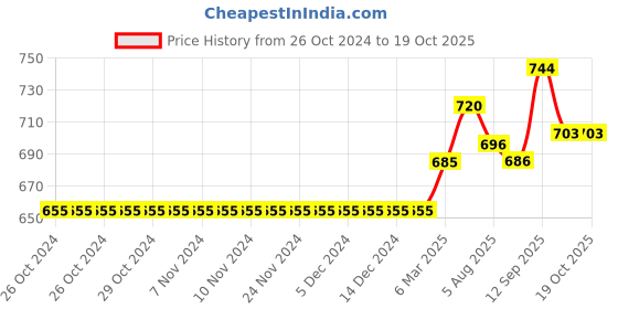 firstcry.com Kiddopanti Full Length Solid Stretchable Denim Jeans - Light Blue kiddopanti Price History Graph from 26 Oct 2024 to 19 Oct 2025
