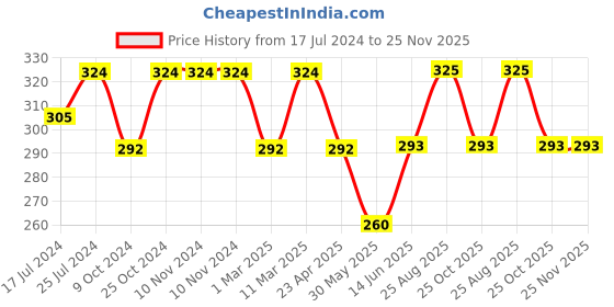 firstcry.com Kiddopanti Full Length Solid Track Pant - Rose Pink kiddopanti Price History Graph from 17 Jul 2024 to 24 Nov 2025