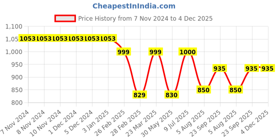 firstcry.com Kiddopanti Full Sleeve Light Washed Crop Denim Jacket -  Black kiddopanti Price History Graph from 7 Nov 2024 to 3 Dec 2025