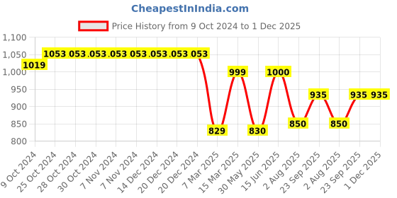 firstcry.com Kiddopanti Full Sleeve Light Washed Crop Denim Jacket -  Blue kiddopanti Price History Graph from 9 Oct 2024 to 1 Dec 2025
