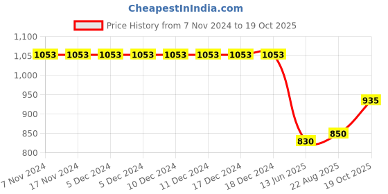 firstcry.com Kiddopanti Full Sleeve Light Washed Crop Denim Jacket -  Blue kiddopanti Price History Graph from 7 Nov 2024 to 19 Oct 2025