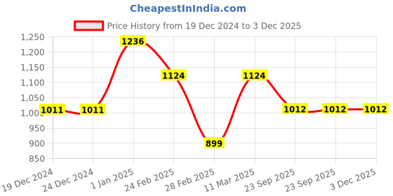 firstcry.com Kiddopanti Full Sleeves Abstract Art Printed Fleece Sweatshirt & Track Pants Set - Lavender & Jet Black kiddopanti Price History Graph from 19 Dec 2024 to 3 Dec 2025