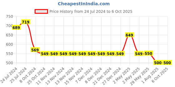 firstcry.com Kiddopanti Full Sleeves Abstract Printed Swimsuit - Red kiddopanti Price History Graph from 24 Jul 2024 to 5 Oct 2025