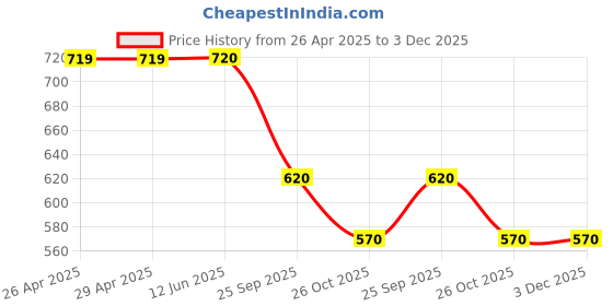 firstcry.com Kiddopanti Full Sleeves All Over Pomegranates Printed Jammer Swim Dress - Multi Color kiddopanti Price History Graph from 26 Apr 2025 to 3 Dec 2025