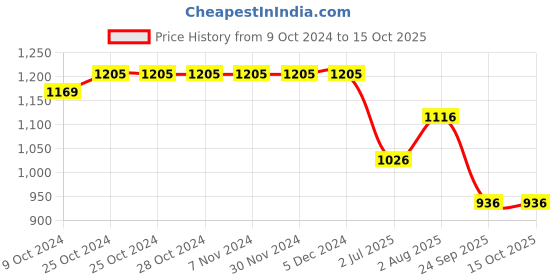 firstcry.com Kiddopanti Full Sleeves Back Peacock Patch Detailed Crop Denim Jacket - Black kiddopanti Price History Graph from 9 Oct 2024 to 15 Oct 2025