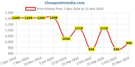 firstcry.com Kiddopanti Full Sleeves Back Peacock Patch Detailed Crop Denim Jacket - Black kiddopanti Price History Graph from 7 Nov 2024 to 15 Nov 2025