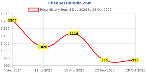 firstcry.com Kiddopanti Full Sleeves Back Peacock Patch Detailed Crop Denim Jacket - Black kiddopanti Price History Graph from 4 Dec 2024 to 28 Oct 2025