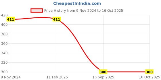 firstcry.com Kiddopanti Full Sleeves Bandhani Designed & Front Tie Up Shrug - Purple kiddopanti Price History Graph from 9 Nov 2024 to 16 Oct 2025