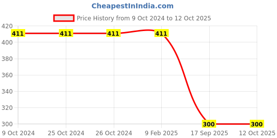 firstcry.com Kiddopanti Full Sleeves Bandhani Designed & Front Tie Up Shrug - Purple kiddopanti Price History Graph from 9 Oct 2024 to 12 Oct 2025