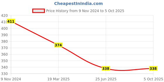 firstcry.com Kiddopanti Full Sleeves Bandhani Designed & Front Tie Up Shrug - Red kiddopanti Price History Graph from 9 Nov 2024 to 5 Oct 2025