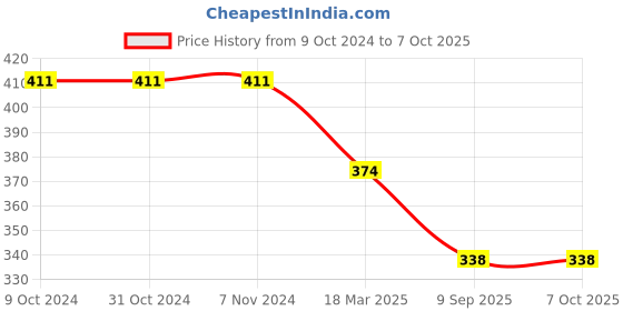 firstcry.com Kiddopanti Full Sleeves Bandhani Designed & Front Tie Up Shrug - Red kiddopanti Price History Graph from 9 Oct 2024 to 7 Oct 2025