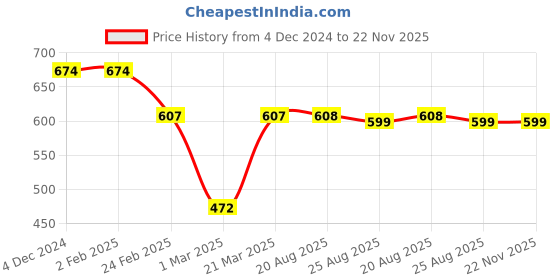 firstcry.com Kiddopanti Full Sleeves Bow Applique Sequin Embellished Sweatshirt - Lime Green kiddopanti Price History Graph from 4 Dec 2024 to 21 Nov 2025