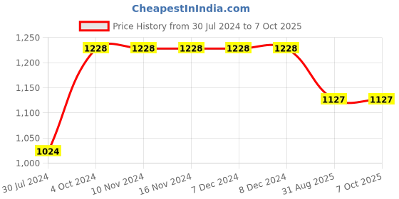 firstcry.com Kiddopanti Full Sleeves Brand Name Placement Printed Hooded Sweatshirt & Fleece Track Pant Set -  Melange Grey kiddopanti Price History Graph from 30 Jul 2024 to 7 Oct 2025