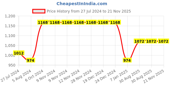firstcry.com Kiddopanti Full Sleeves Brand Name Placement Printed Hooded Sweatshirt & Fleece Track Pant Set - Military Green kiddopanti Price History Graph from 27 Jul 2024 to 20 Nov 2025