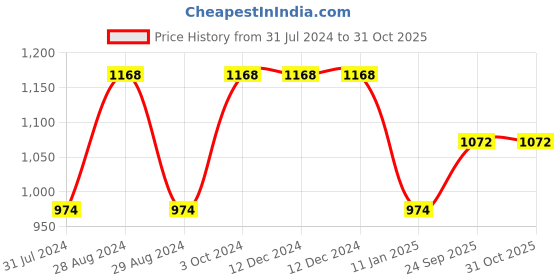 firstcry.com Kiddopanti Full Sleeves Brand Name Placement Printed Hooded Sweatshirt & Fleece Track Pant Set - Military Green kiddopanti Price History Graph from 31 Jul 2024 to 31 Oct 2025