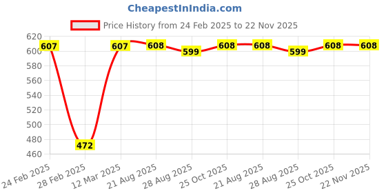 firstcry.com Kiddopanti Full Sleeves Cat SequinEmbellished Sweatshirt- Navy Blue kiddopanti Price History Graph from 24 Feb 2025 to 22 Nov 2025